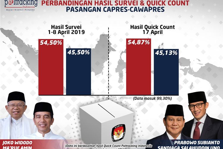 Perolehan suara tersebut berdasarkan data masuk sebesar 99,30 persen hingga Kamis (18/4/2019).