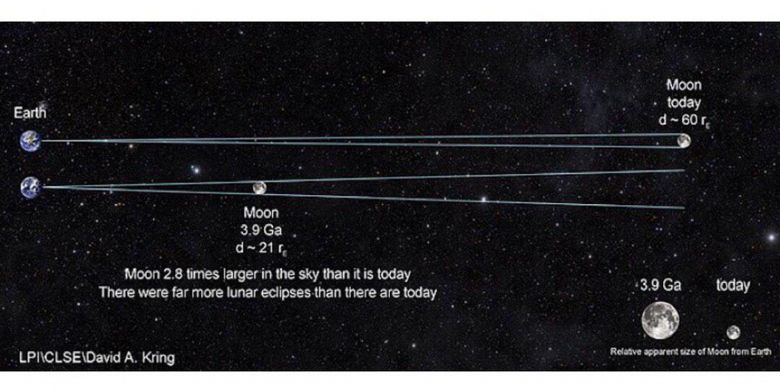 Jarak Bumi ke Bulan saat ini dibanding 4 miliar tahun lalu. Dulu, jarak Bumi ke Bulan tiga kali lebih dekat dibanding saat ini.