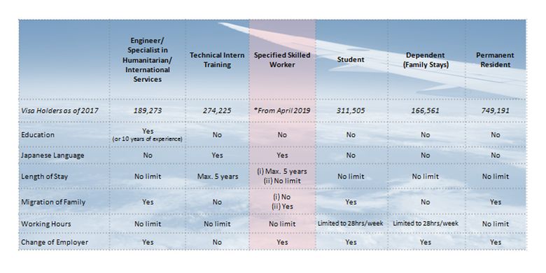 Jenis visa yang kerap dikeluarkan untuk orang asing yang menetap di Jepang