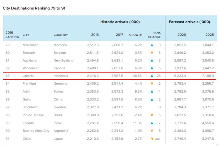 Jakarta menempati urutan ke 83 sebagai kota dengan pengunjung terbanyak di dunia