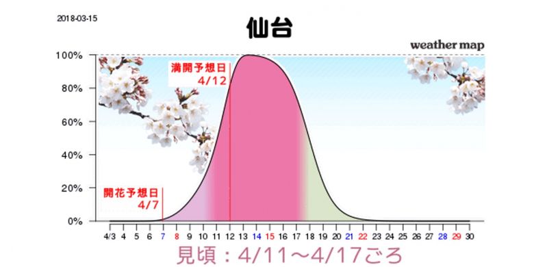 Grafik perkiraan mekarnya sakura di Sendai