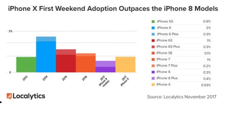 Perbandingan Market Share iPhone X dan iPhone terdahulunya di minggu awal perilisan