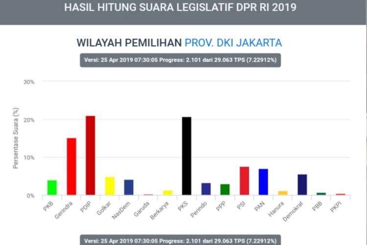 Hasil situng sementara KPU Pileg di DKI Jakarta, pukul 07.00 WIB, Kamis (25/4/2019)