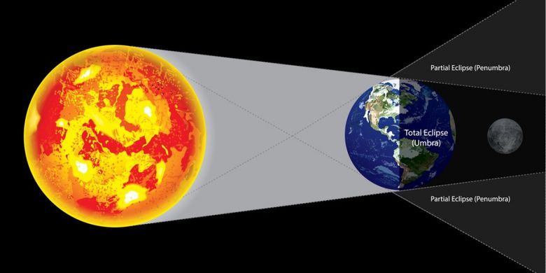 Ilustrasi gerhana bulan total