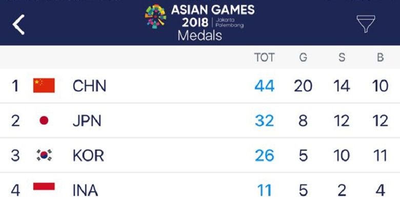 Klasemen perolehan medali sementara Asian Games 2018 hingga Selasa (21/8/2018) pukul 16.00 WIB,