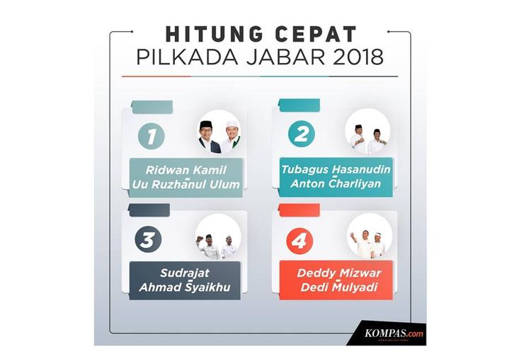 Hitung cepat Pilkada Jabar 2018