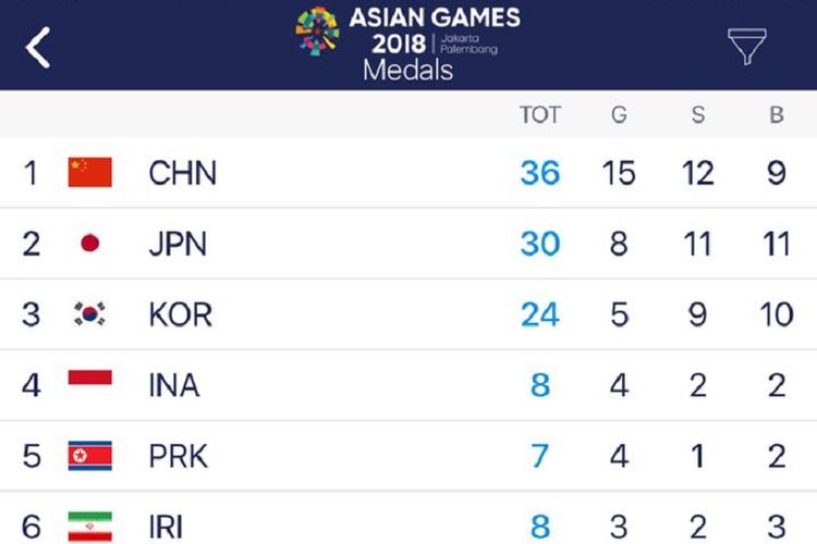 Klasemen perolehan medali sementara Asian Games 2018 hingga Senin (20/8/2018) malam.