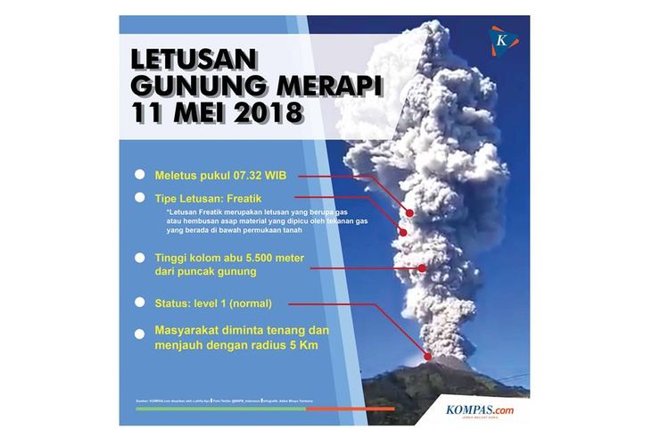 Infografik letusan Gunung Merapi, Jumat (11/5/2018).