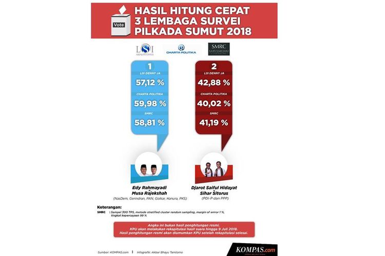 Hasil akhir hitung cepat 3 lembaga survei Pilkada Sumut 2018