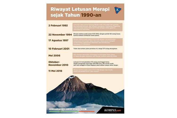 Infografik riwayat letusan Merapi sejak 1990-an.
