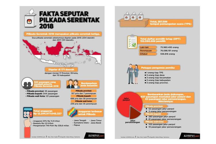 Infografik fakta-fakta seputar Pilkada Serentak 2018.