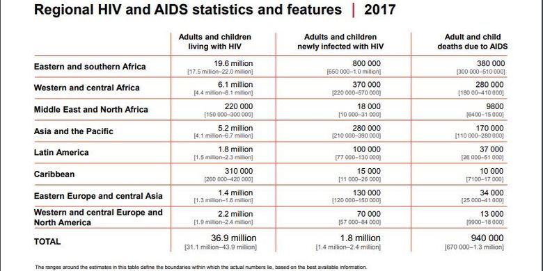 Data penderita HIV/AIDS dan kasus kematian yang diakibatkan olehnya.