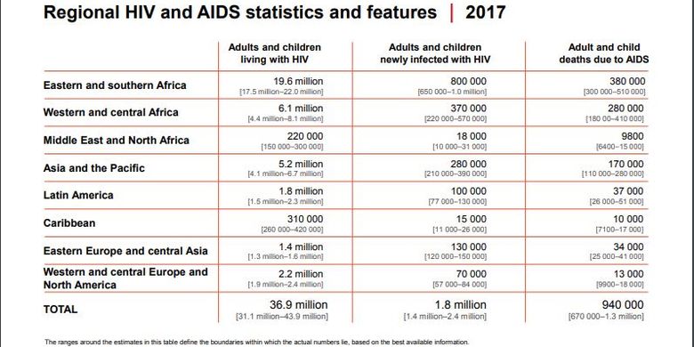 Hivaids Dalam Angka 369 Juta Penderita 25 Persen Tak