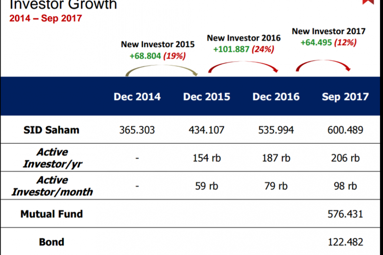 Pertumbuhan Jumlah Investor