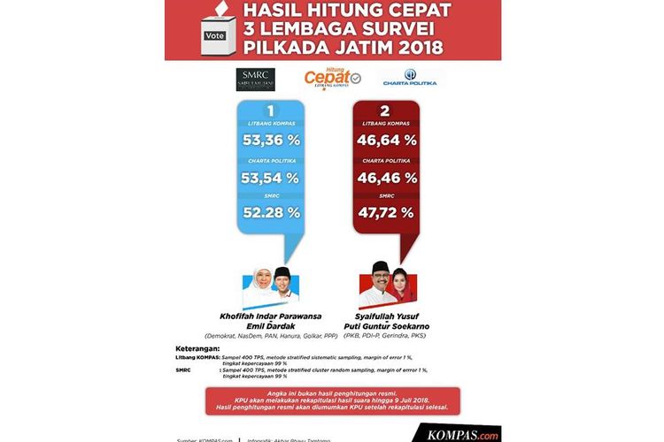 Hasil akhir hitung cepat 3 lembaga survei untuk Pilkada Jawa Timur.