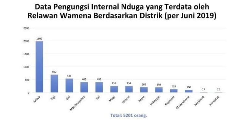 Data pengungsi internal Nduga yang terdata