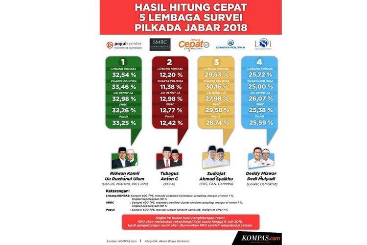 Hasil akhir hitung cepat 5 lembaga survei untuk Pilkada Jabar.