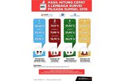 Pengamat: Hasil Pilkada 2018 Peringatan bagi PDI-P