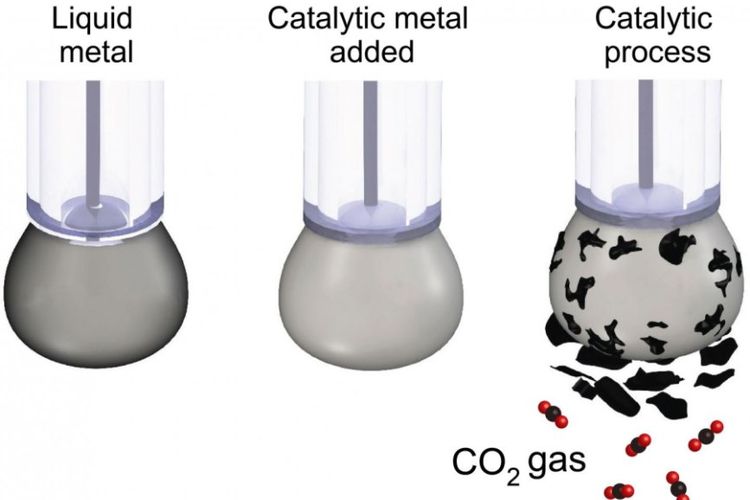 Para peneliti RMIT mengubah karbon dioksida kembali menjadi batu bara.