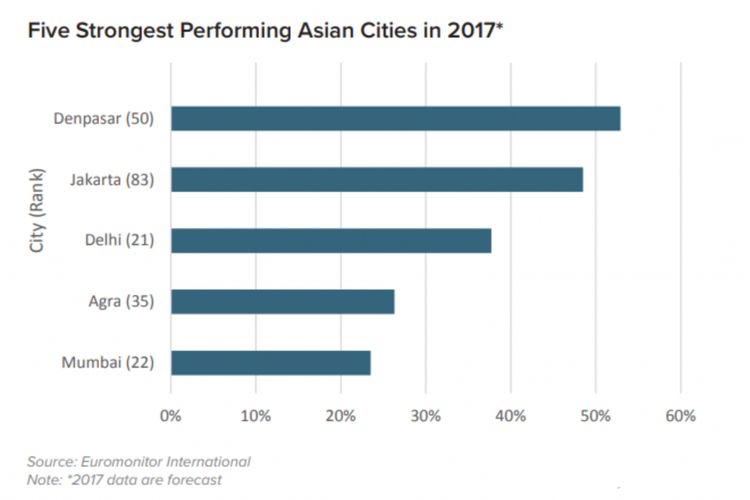 Denpasar dan Jakarta menempati urutan teratas sebagai kota dengan pertumbuhan pengunjung tertinggi di kawasan Asia, menurut data Euromonitor.