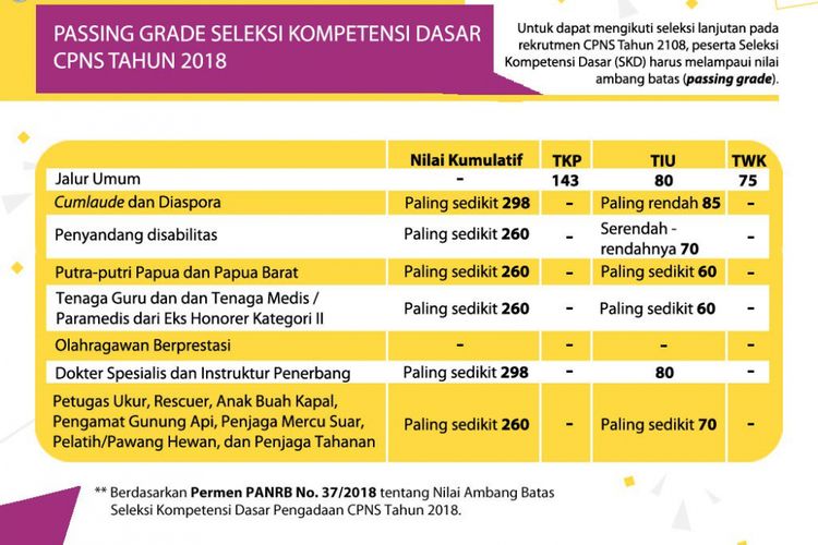 Standar nilai minimal SKD CPNS 2018