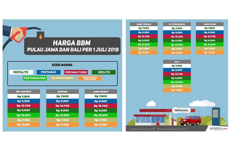 Infografik harga BBM di Pulau Jawa dan Bali per 1 Juli 2018