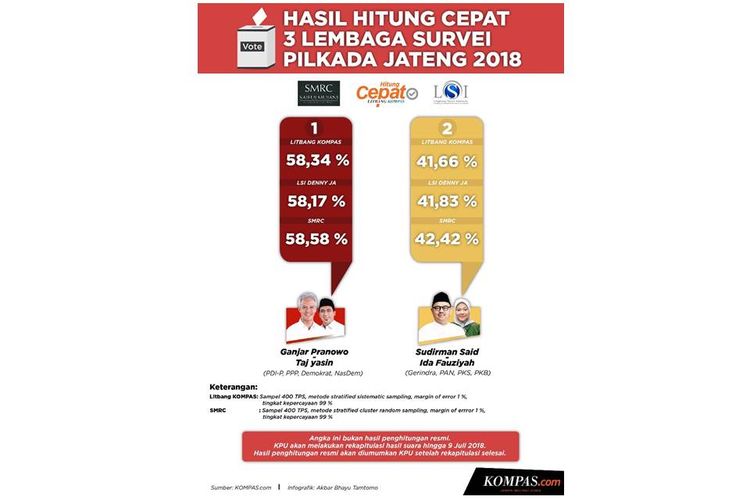 Hasil akhir hitung cepat tiga lembaga survei untuk Pilkada Jateng.