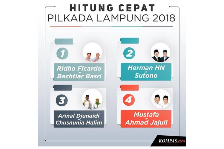 Hitung cepat Pilkada Lampung 2018