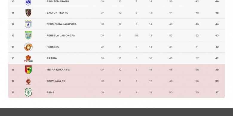 Klasemen akhir Liga 1 2018 per 9 Desember 2018. 