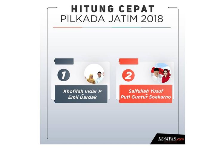 Hitung cepat Pilkada Jatim 2018