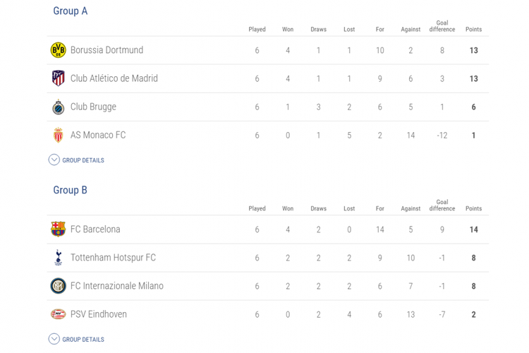 Klasemen akhir Liga Champions 2018-2019, Grup A dan Grup B, per 12 Desember 2018. 