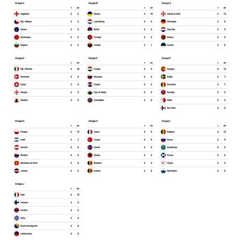 Klasemen kualifikasi Euro 2020 hingga pertandingan ketiga, 11 Juni 2019. 