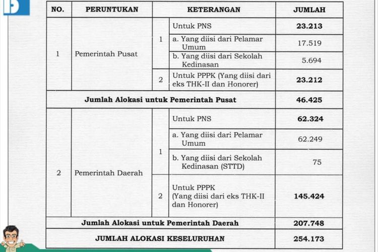 Besaran Alokasi CPNS untuk Tahun Anggaran 2019 dari akun twitter BKN, Sabtu (8/6/2019).