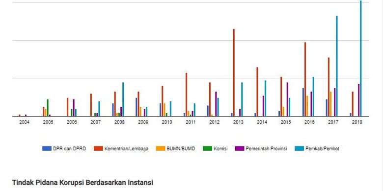 Tingkat keterlibatan TPK berbagai institusi, DPR tertinggi dalam 2017 dan 2018