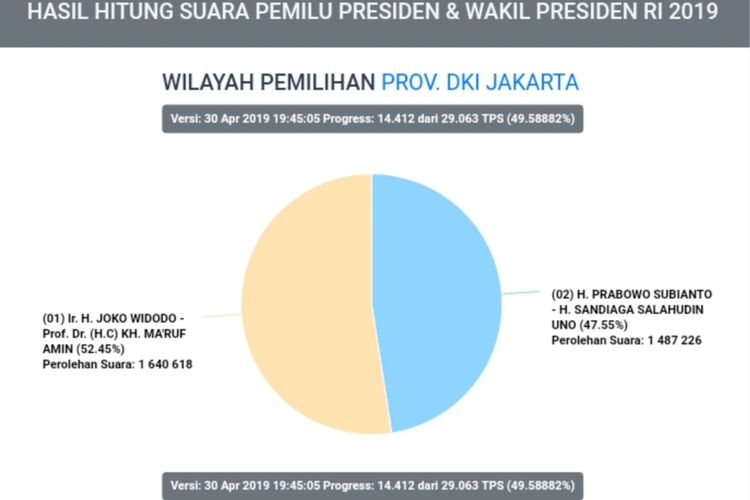 Hasil situng sementara data perolehan suara pilpres di DKI Jakarta, pukul 19.45 WIB, Selasa (30/4/2019)
