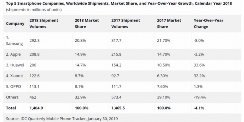 Pengapalan smartphone sepanjang 2018 