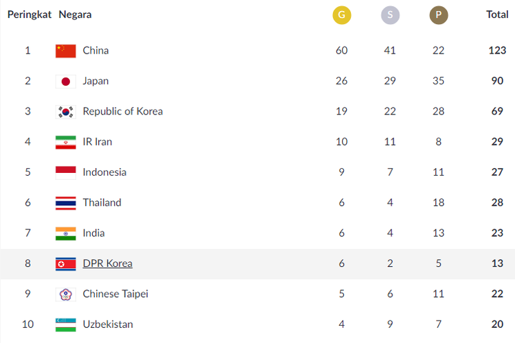 Klasemen perolehan medali Asian Games 2018 hingga Jumat (24/8/2018) pukul 14.45 WIB.