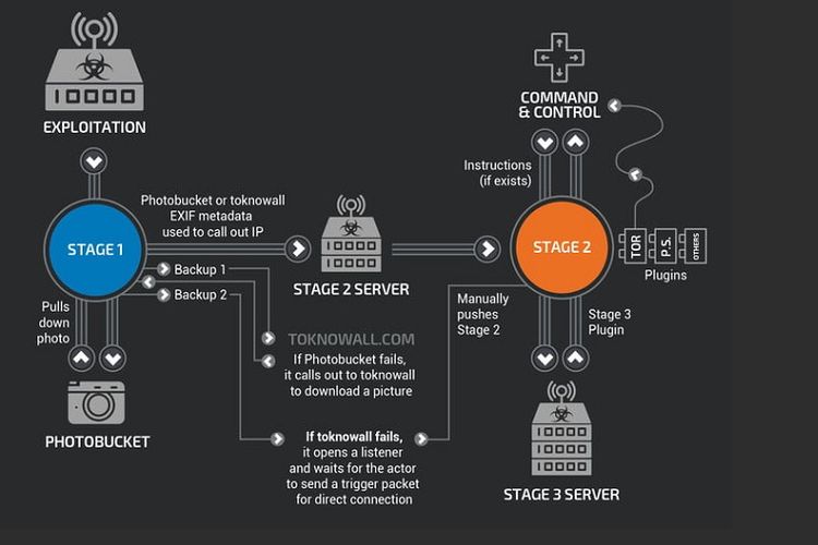 Ilustrasi Malware VPNFilter yang menyerang Router