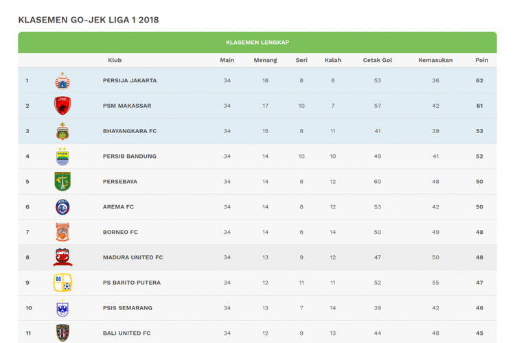 Klasemen akhir Liga 1 2018 per 9 Desember 2018. 