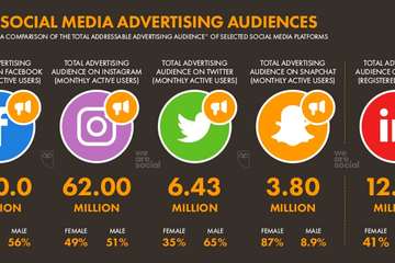 Lima aplikasi yang memiliki audiens target iklan terbesar di Indonesia