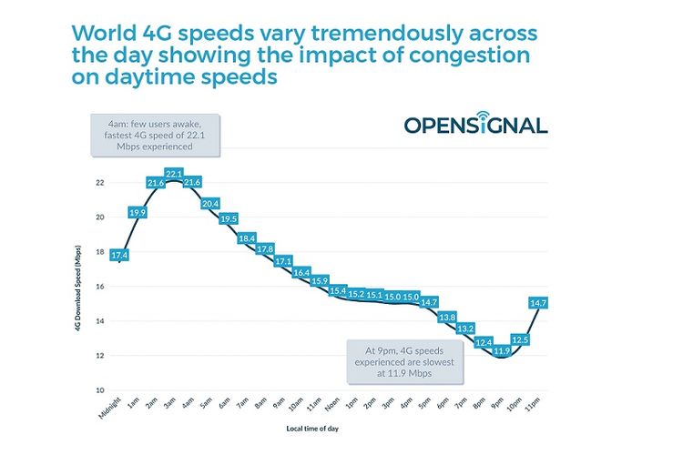 Jam-jam kecepatan internet tertinggi dan terendah secara global