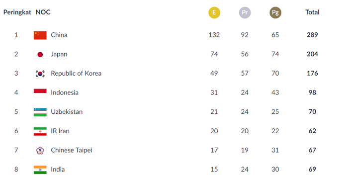 Klasemen perolehan medali Asian Games 2018 hingga Minggu (1/9/2018). (ASIANGAMES2018.id)