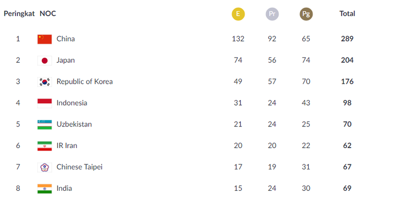 Klasemen perolehan medali Asian Games 2018 hingga Minggu (1/9/2018).