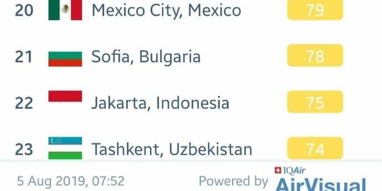 Data AirVisual menunjukkan kualitas udara Jakarta dalam kategori sedang pada Senin (5/8/2019) sekitar pukul 7.00 WIB pagi.