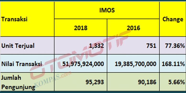 Perbandingan pencapaian IMOS 2016 dan 2018.