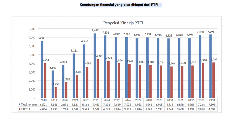 Keuntungan finansial yang bisa didapat daei PTFI