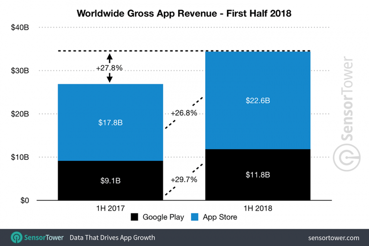 Presentase pendapatan App Store dibanding Google Play pada periode Januari hingga Juni 2018