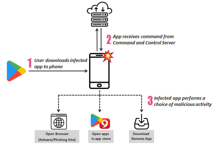 Ilustrasi langkah-langkah serangan adware di ponsel