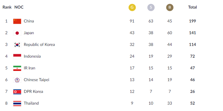 Klasemen perolehan medali Asian Games 2018 hingga 28 Agustus 2018 pukul 18.30 WIB. (ASIANGAMES2018.id)