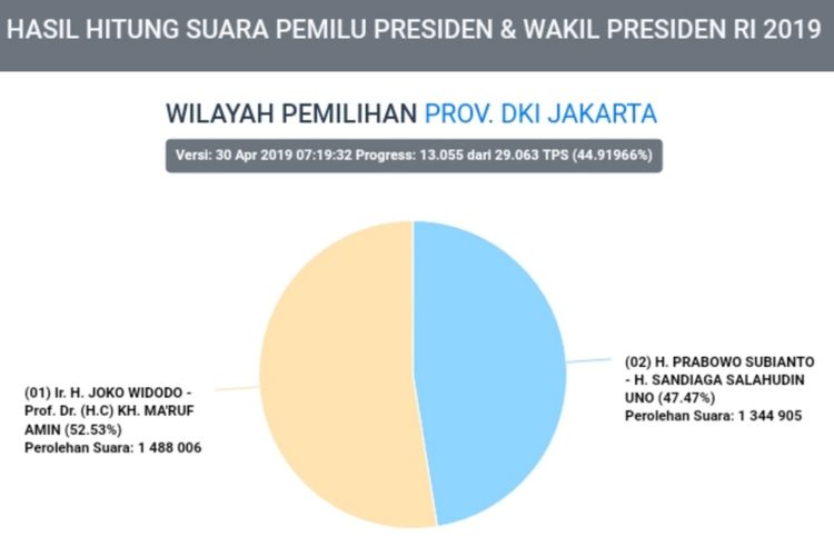 Hasil situng sementara data perolehan suara pilplres di DKI Jakarta, pukul 07.19 WIB, Selasa (30/4/2019)